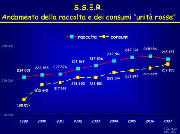 S.S.E.R. Andamento della raccolta e dei consumi "unit rosse"